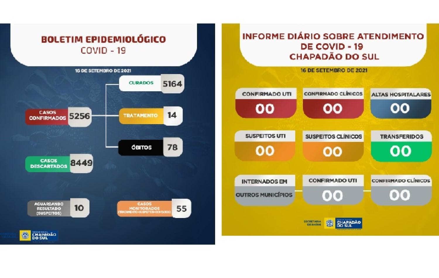 Informe diário sobre atendimento de Covid-19 no Hospital de Chapadão do Sul é zerado