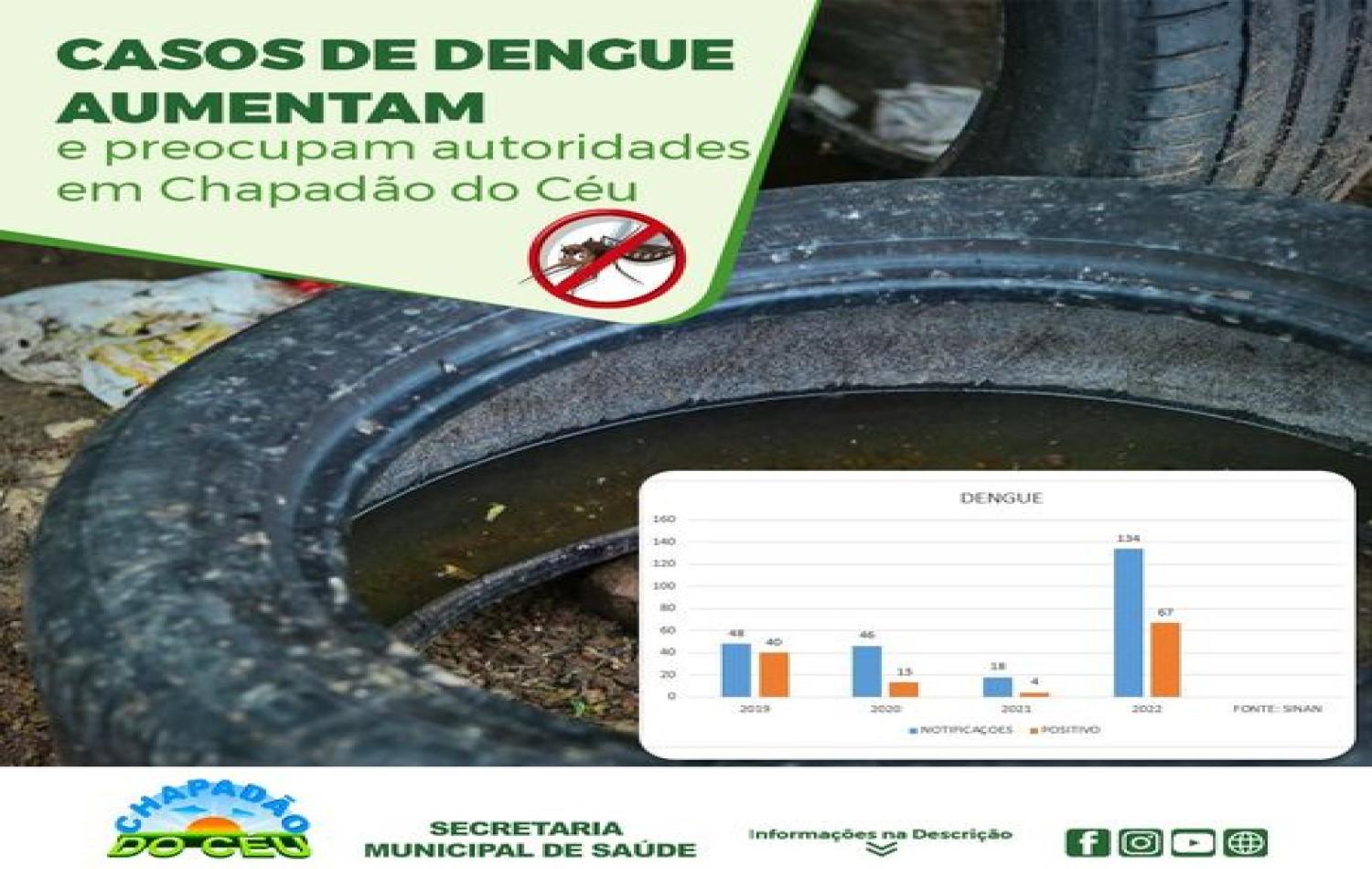 Casos de dengue aumentam e preocupam autoridades em Chapadão do Céu